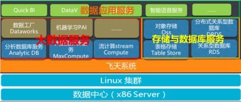 阿里云大數(shù)據(jù)ACP認證 數(shù)據(jù)處理服務(wù)及其在大數(shù)據(jù)產(chǎn)品體系中的作用