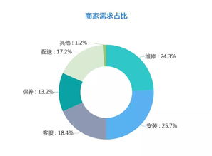 2019雙十一家居行業(yè)售后服務(wù)數(shù)據(jù)分析報(bào)告 挑戰(zhàn)、趨勢與優(yōu)化路徑