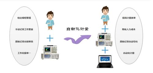 數(shù)字示波器NSAT-3010自動(dòng)化計(jì)量軟件系統(tǒng)與數(shù)字文化創(chuàng)意軟件開發(fā)的融合設(shè)計(jì)與實(shí)現(xiàn)